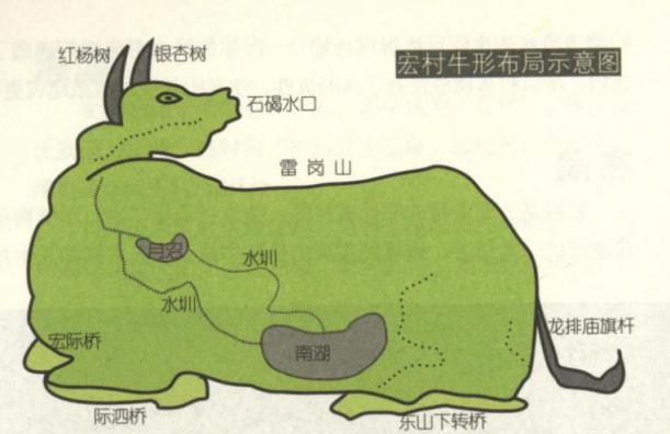宏村牛形布局示意圖